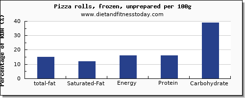 total fat and nutrition facts in fat in pizza per 100g
